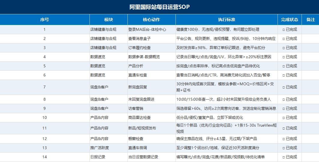 每日运营SOP截图